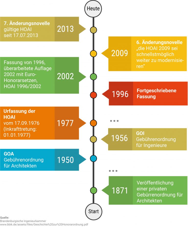 HOAI Geschichte 01 1 768x934