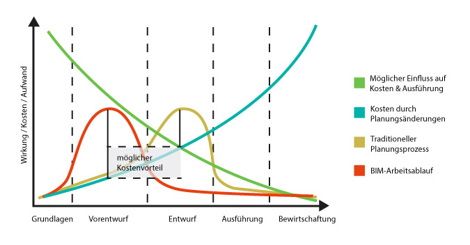 BIM im Vergleich zu traditionellen Planungsmethoden