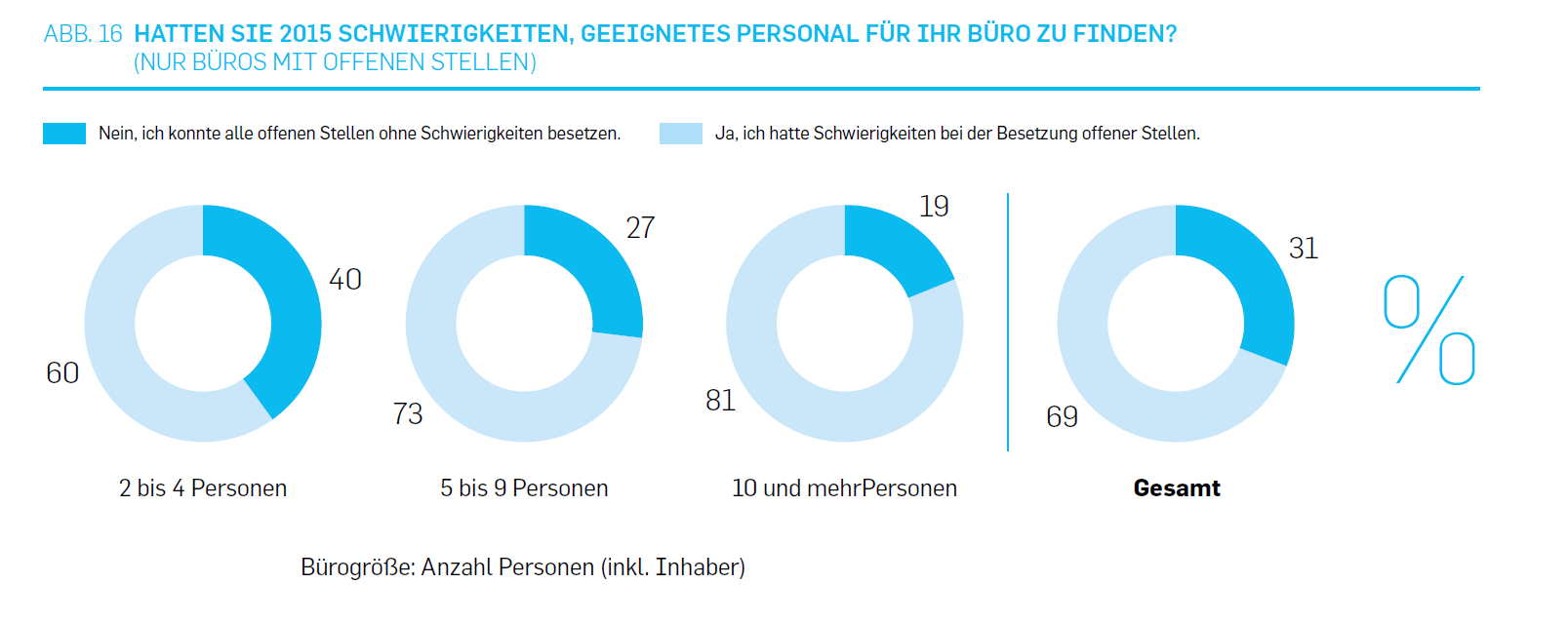 bak studie Frage 16