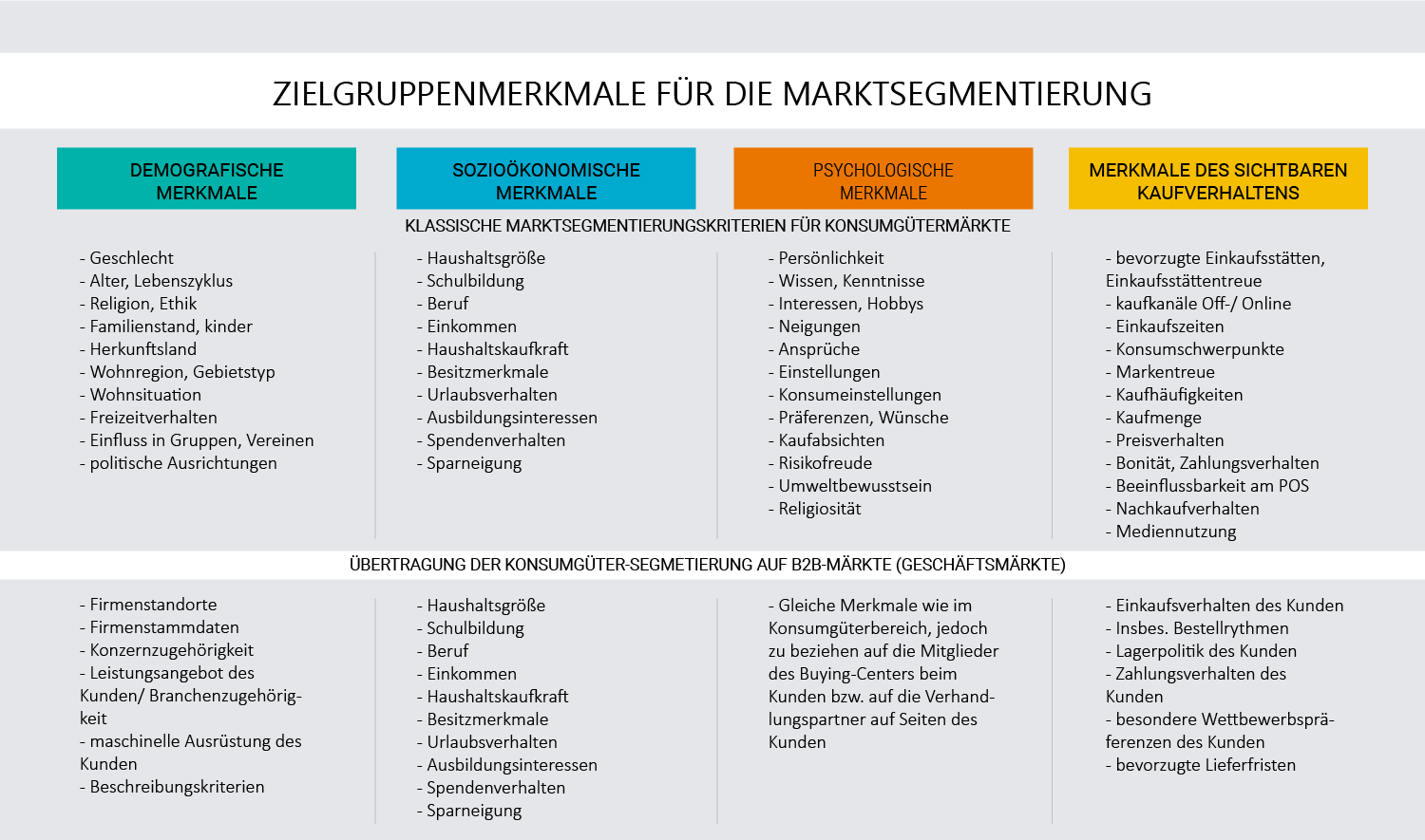 Marktsegmentierung